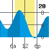 South Bay Wreck tide chart for Tuesday, December 20, 2022