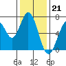 South Bay Wreck tide chart for Wednesday, December 21, 2022