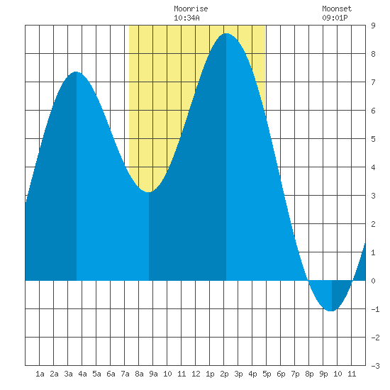 South Bay Wreck tide chart for Monday, December 26, 2022