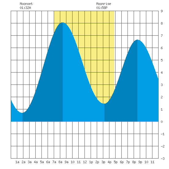 South Bay Wreck tide chart for Friday, December 2, 2022