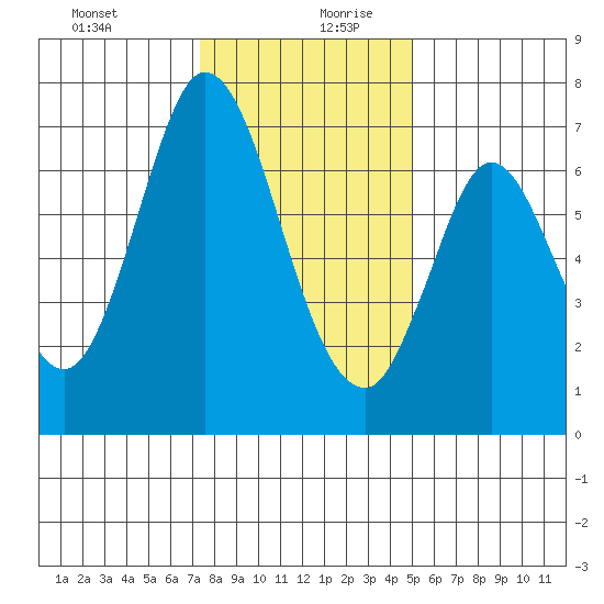 South Bay Wreck tide chart for Saturday, December 31, 2022