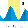 South Bay Wreck tide chart for Saturday, December 3, 2022