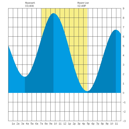 South Bay Wreck tide chart for Sunday, December 4, 2022