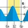 South Bay Wreck tide chart for Tuesday, December 6, 2022