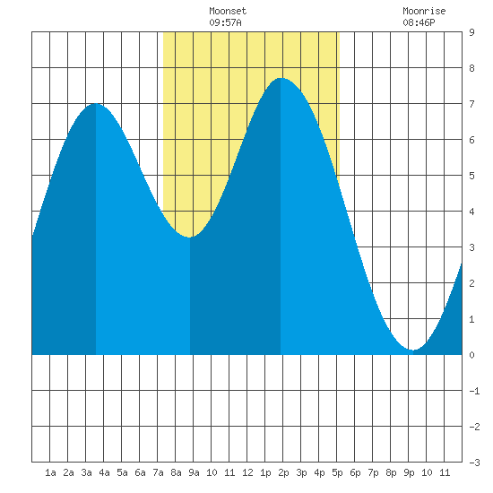 South Bay Wreck tide chart for Tuesday, January 10, 2023
