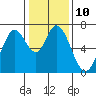 South Bay Wreck tide chart for Tuesday, January 10, 2023