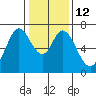 South Bay Wreck tide chart for Thursday, January 12, 2023