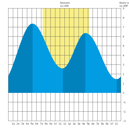 South Bay Wreck tide chart for Friday, January 13, 2023