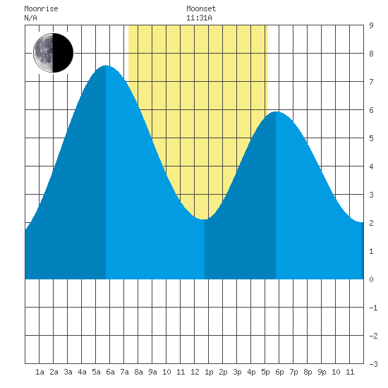 South Bay Wreck tide chart for Saturday, January 14, 2023