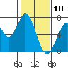 South Bay Wreck tide chart for Wednesday, January 18, 2023