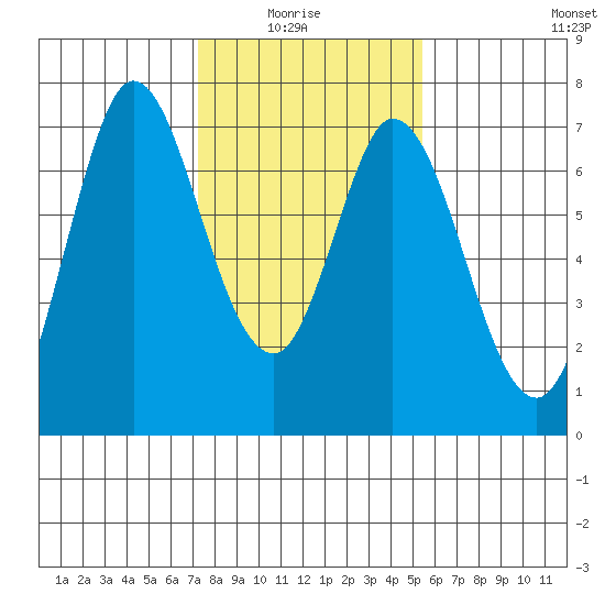 South Bay Wreck tide chart for Thursday, January 26, 2023
