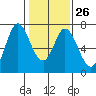 South Bay Wreck tide chart for Thursday, January 26, 2023
