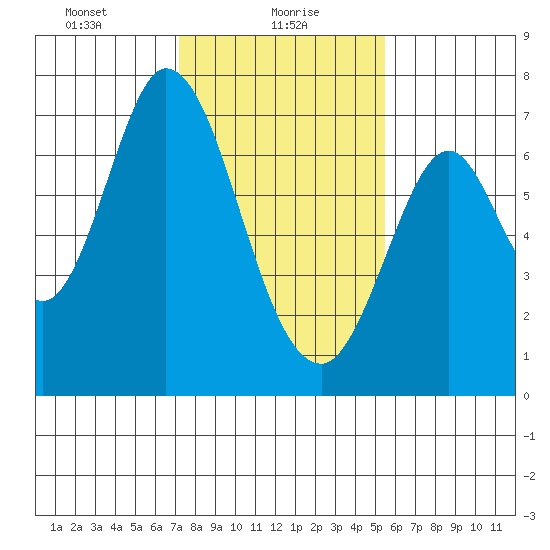 South Bay Wreck tide chart for Sunday, January 29, 2023