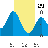 South Bay Wreck tide chart for Sunday, January 29, 2023