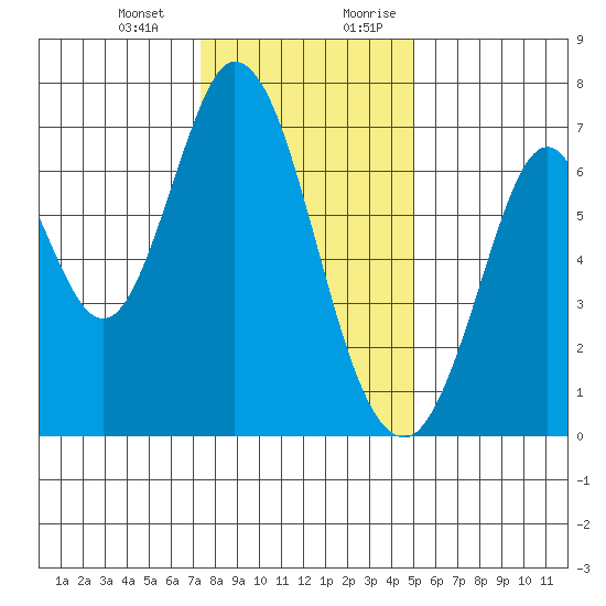 South Bay Wreck tide chart for Monday, January 2, 2023