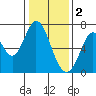 South Bay Wreck tide chart for Monday, January 2, 2023