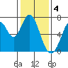 South Bay Wreck tide chart for Wednesday, January 4, 2023