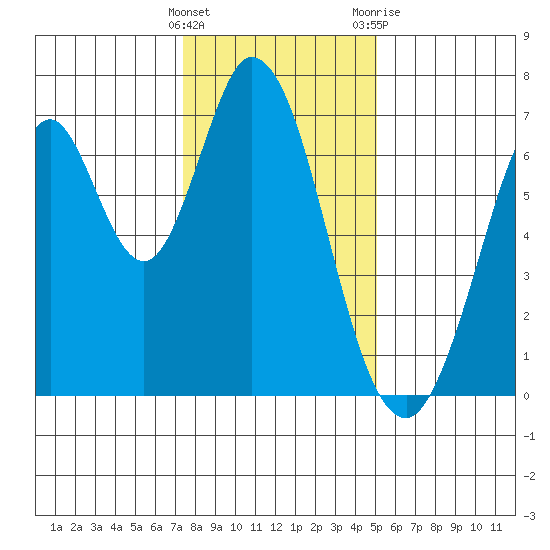 South Bay Wreck tide chart for Thursday, January 5, 2023