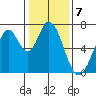 South Bay Wreck tide chart for Saturday, January 7, 2023