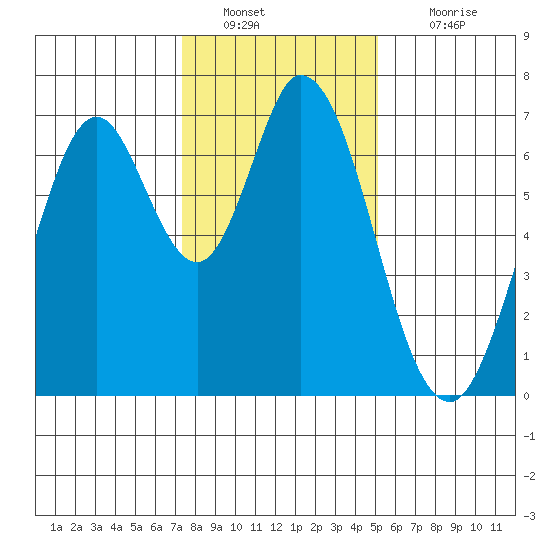 South Bay Wreck tide chart for Monday, January 9, 2023