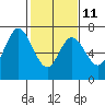 South Bay Wreck tide chart for Saturday, February 11, 2023