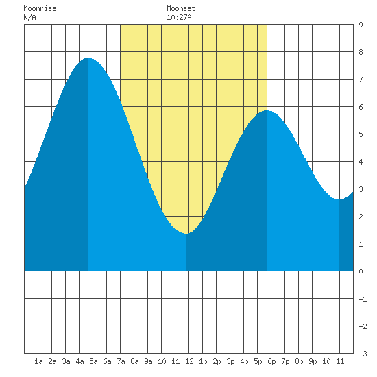 South Bay Wreck tide chart for Sunday, February 12, 2023