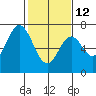 South Bay Wreck tide chart for Sunday, February 12, 2023