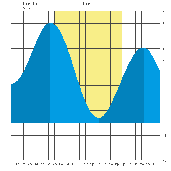 South Bay Wreck tide chart for Tuesday, February 14, 2023