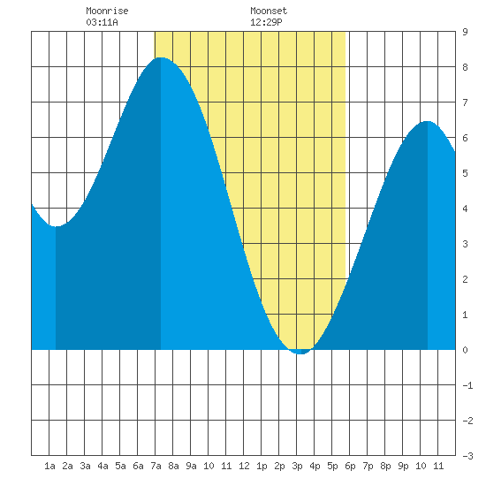 South Bay Wreck tide chart for Wednesday, February 15, 2023