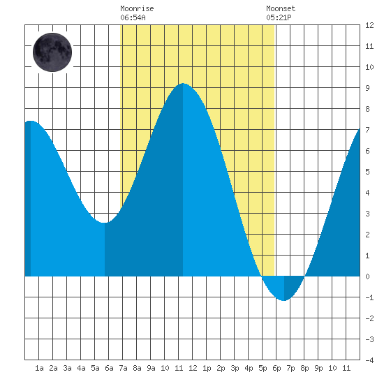 South Bay Wreck tide chart for Sunday, February 19, 2023