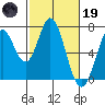 South Bay Wreck tide chart for Sunday, February 19, 2023