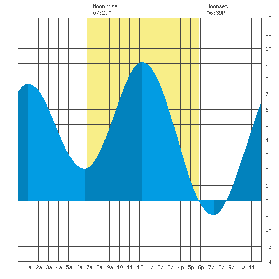 South Bay Wreck tide chart for Monday, February 20, 2023