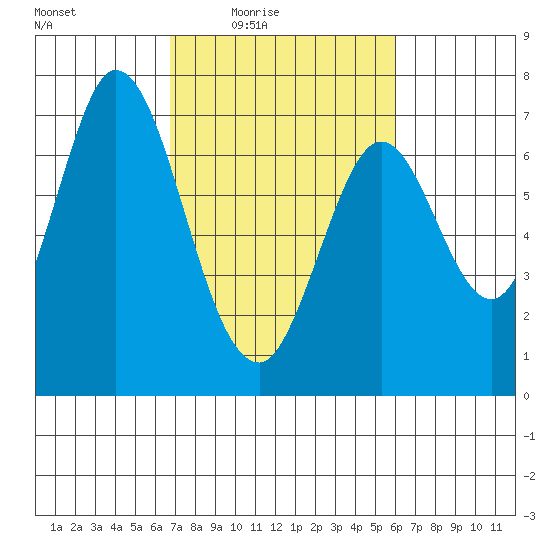 South Bay Wreck tide chart for Saturday, February 25, 2023