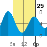 South Bay Wreck tide chart for Saturday, February 25, 2023