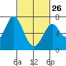 South Bay Wreck tide chart for Sunday, February 26, 2023