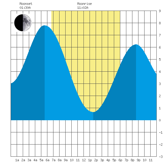 South Bay Wreck tide chart for Monday, February 27, 2023