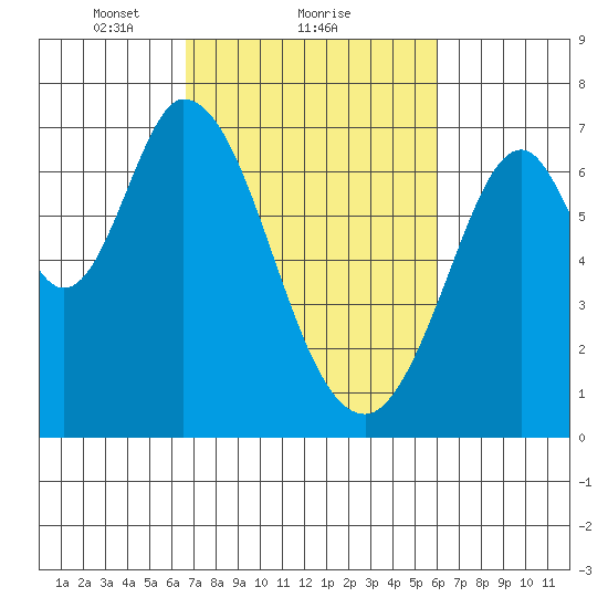 South Bay Wreck tide chart for Tuesday, February 28, 2023