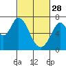 South Bay Wreck tide chart for Tuesday, February 28, 2023