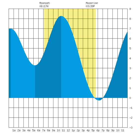 South Bay Wreck tide chart for Friday, February 3, 2023