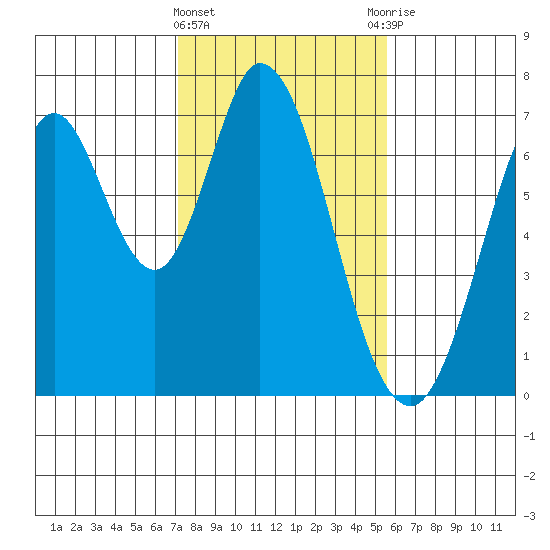South Bay Wreck tide chart for Saturday, February 4, 2023