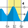 South Bay Wreck tide chart for Saturday, February 4, 2023