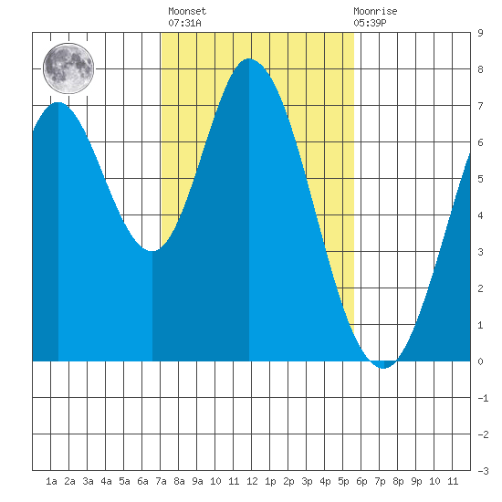 South Bay Wreck tide chart for Sunday, February 5, 2023