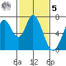 South Bay Wreck tide chart for Sunday, February 5, 2023