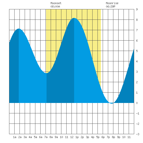 South Bay Wreck tide chart for Monday, February 6, 2023
