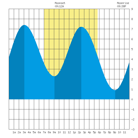 South Bay Wreck tide chart for Thursday, February 9, 2023