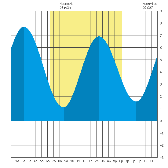 South Bay Wreck tide chart for Friday, March 10, 2023