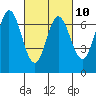 South Bay Wreck tide chart for Friday, March 10, 2023
