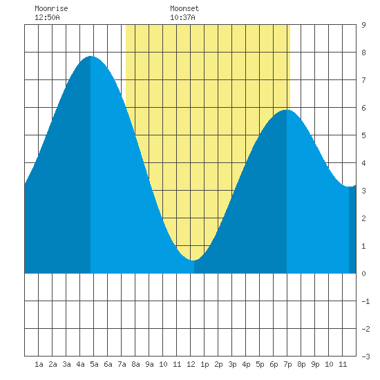 South Bay Wreck tide chart for Monday, March 13, 2023
