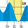 South Bay Wreck tide chart for Thursday, March 16, 2023