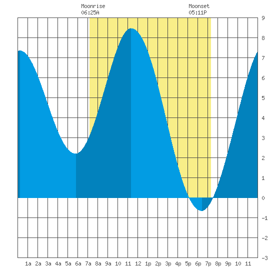 South Bay Wreck tide chart for Sunday, March 19, 2023